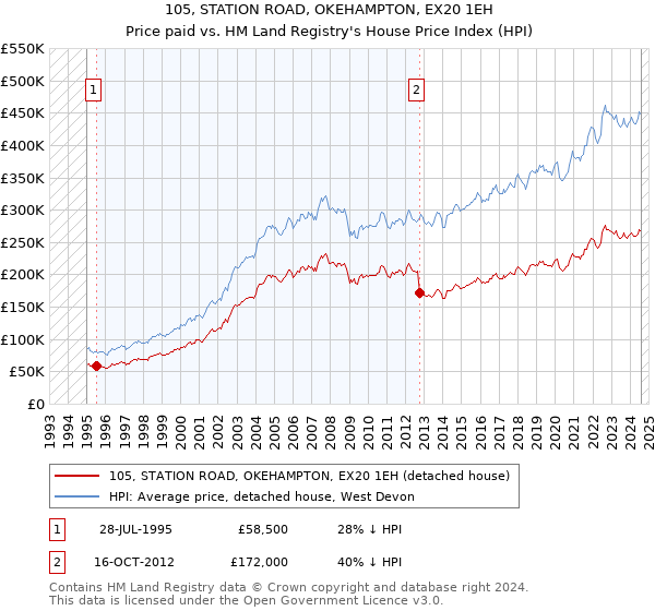 105, STATION ROAD, OKEHAMPTON, EX20 1EH: Price paid vs HM Land Registry's House Price Index