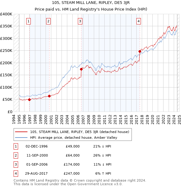 105, STEAM MILL LANE, RIPLEY, DE5 3JR: Price paid vs HM Land Registry's House Price Index