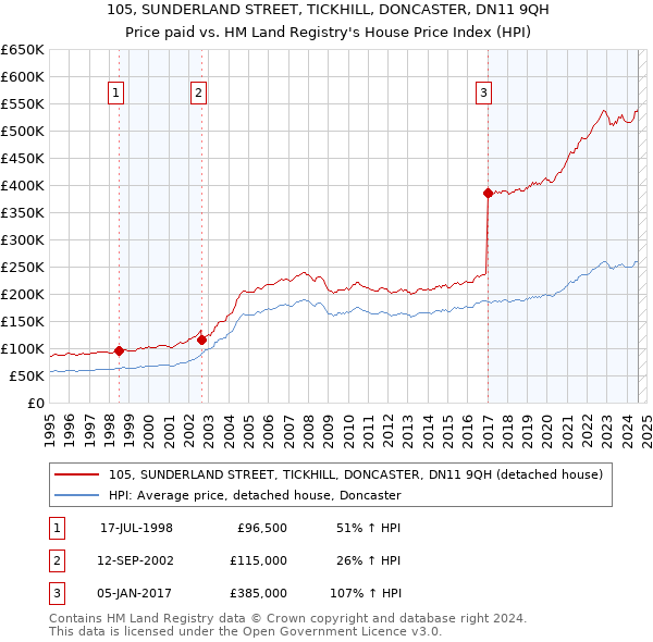 105, SUNDERLAND STREET, TICKHILL, DONCASTER, DN11 9QH: Price paid vs HM Land Registry's House Price Index