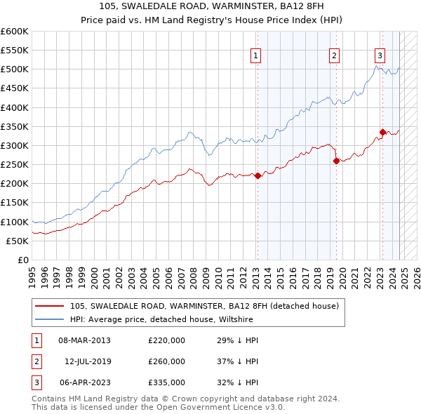 105, SWALEDALE ROAD, WARMINSTER, BA12 8FH: Price paid vs HM Land Registry's House Price Index