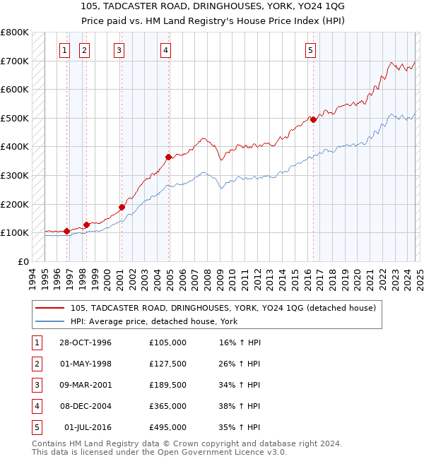 105, TADCASTER ROAD, DRINGHOUSES, YORK, YO24 1QG: Price paid vs HM Land Registry's House Price Index