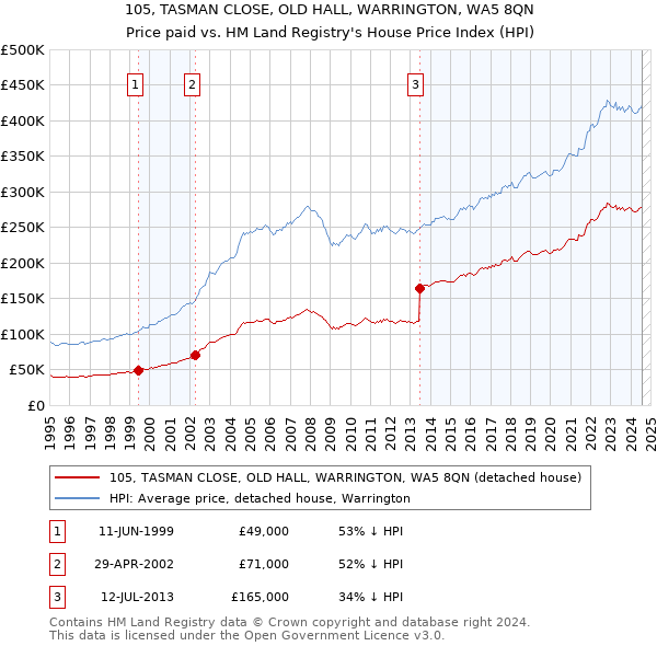 105, TASMAN CLOSE, OLD HALL, WARRINGTON, WA5 8QN: Price paid vs HM Land Registry's House Price Index