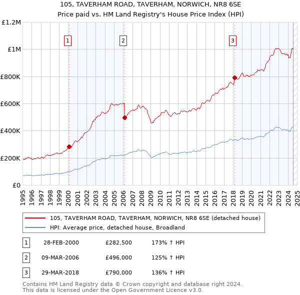 105, TAVERHAM ROAD, TAVERHAM, NORWICH, NR8 6SE: Price paid vs HM Land Registry's House Price Index