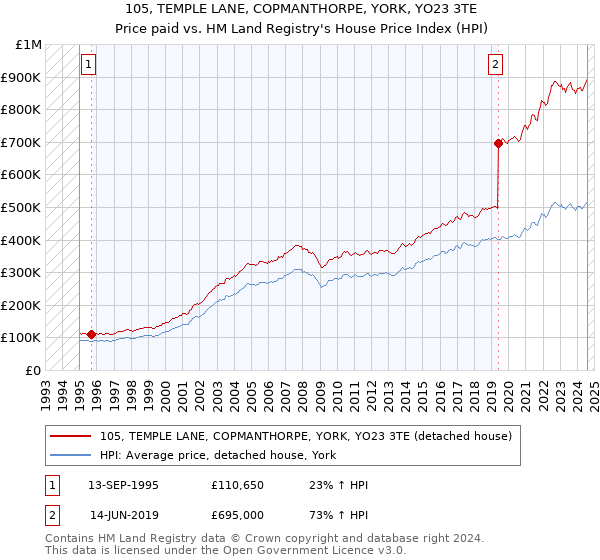 105, TEMPLE LANE, COPMANTHORPE, YORK, YO23 3TE: Price paid vs HM Land Registry's House Price Index