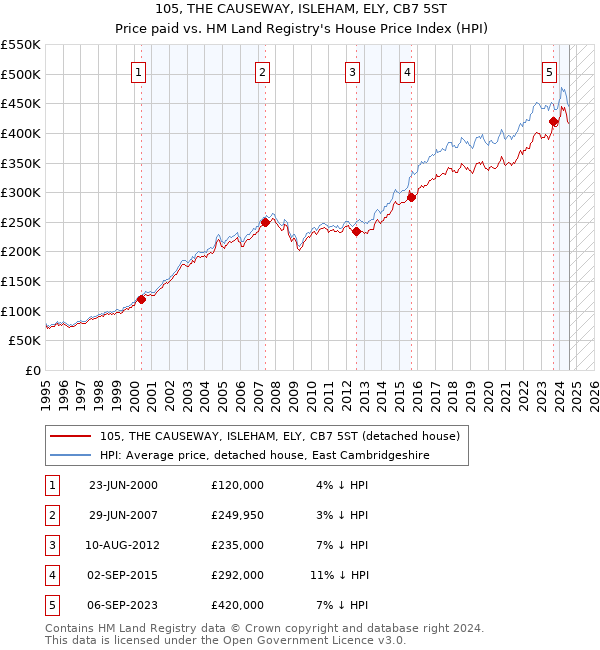 105, THE CAUSEWAY, ISLEHAM, ELY, CB7 5ST: Price paid vs HM Land Registry's House Price Index