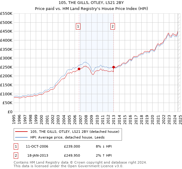 105, THE GILLS, OTLEY, LS21 2BY: Price paid vs HM Land Registry's House Price Index