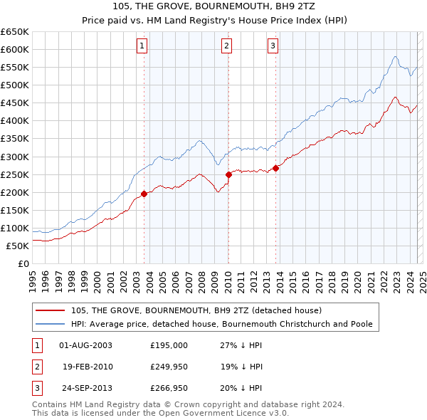 105, THE GROVE, BOURNEMOUTH, BH9 2TZ: Price paid vs HM Land Registry's House Price Index