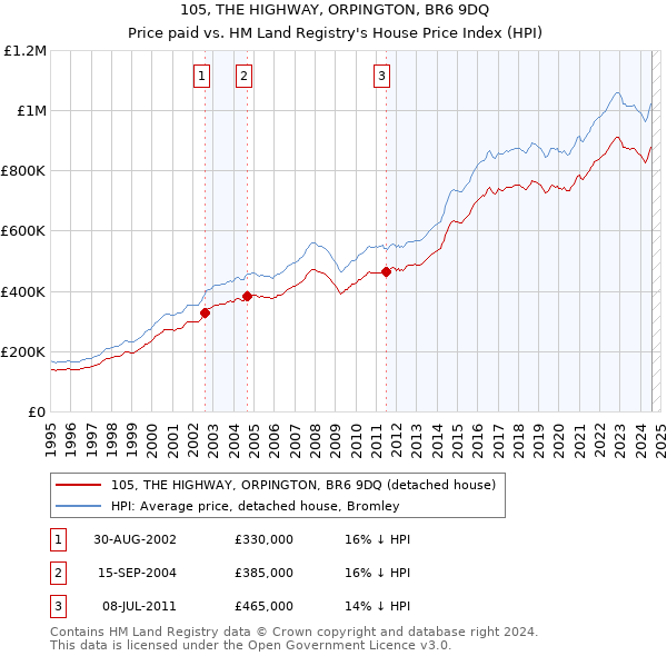 105, THE HIGHWAY, ORPINGTON, BR6 9DQ: Price paid vs HM Land Registry's House Price Index