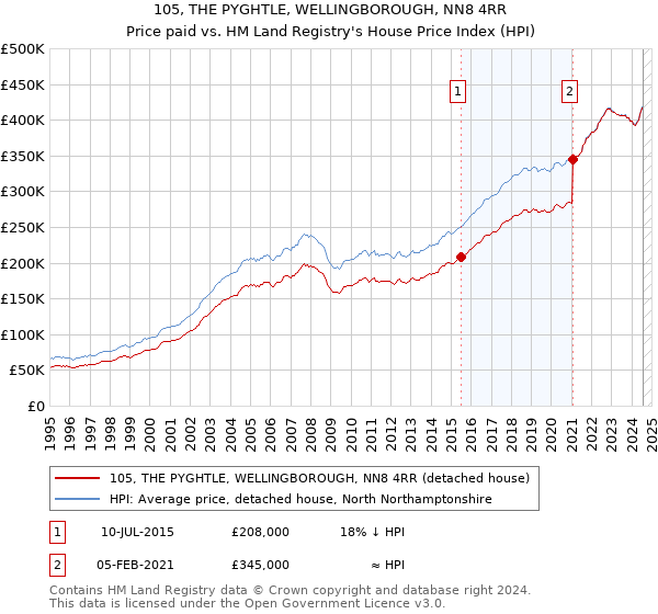 105, THE PYGHTLE, WELLINGBOROUGH, NN8 4RR: Price paid vs HM Land Registry's House Price Index