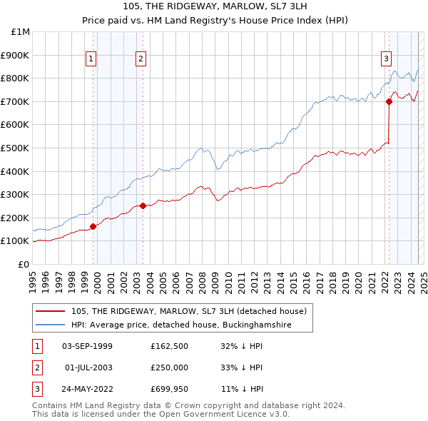 105, THE RIDGEWAY, MARLOW, SL7 3LH: Price paid vs HM Land Registry's House Price Index