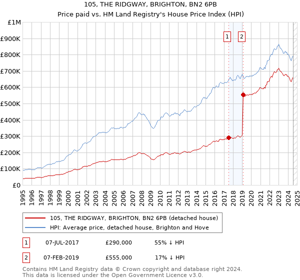 105, THE RIDGWAY, BRIGHTON, BN2 6PB: Price paid vs HM Land Registry's House Price Index