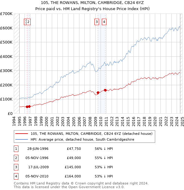 105, THE ROWANS, MILTON, CAMBRIDGE, CB24 6YZ: Price paid vs HM Land Registry's House Price Index