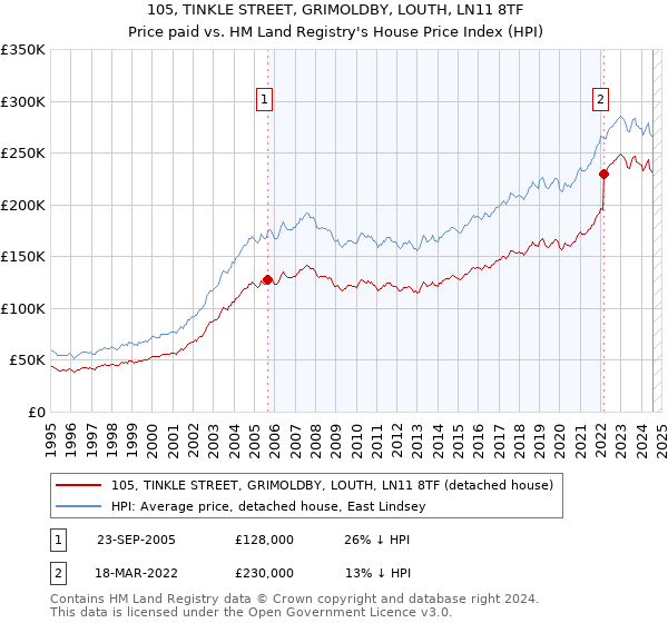 105, TINKLE STREET, GRIMOLDBY, LOUTH, LN11 8TF: Price paid vs HM Land Registry's House Price Index