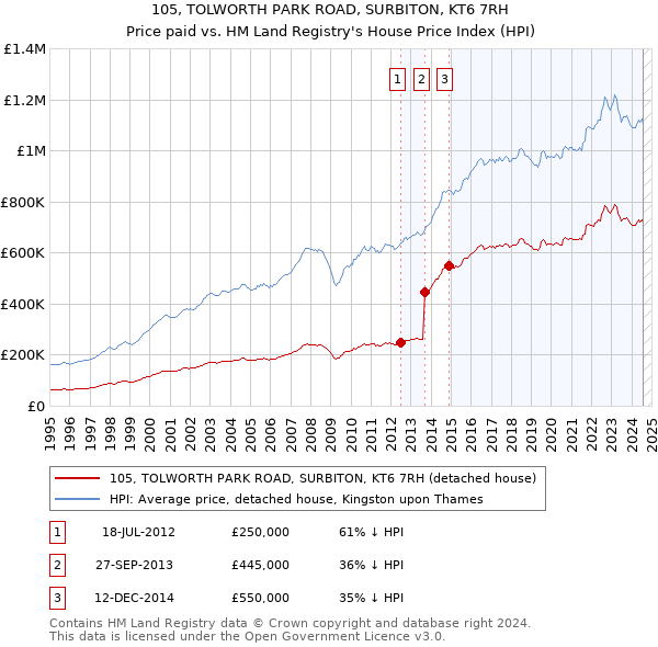 105, TOLWORTH PARK ROAD, SURBITON, KT6 7RH: Price paid vs HM Land Registry's House Price Index