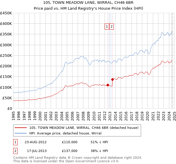 105, TOWN MEADOW LANE, WIRRAL, CH46 6BR: Price paid vs HM Land Registry's House Price Index