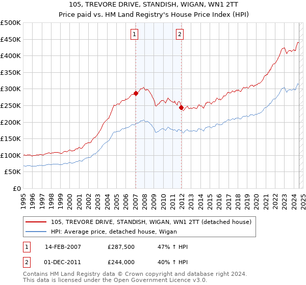 105, TREVORE DRIVE, STANDISH, WIGAN, WN1 2TT: Price paid vs HM Land Registry's House Price Index