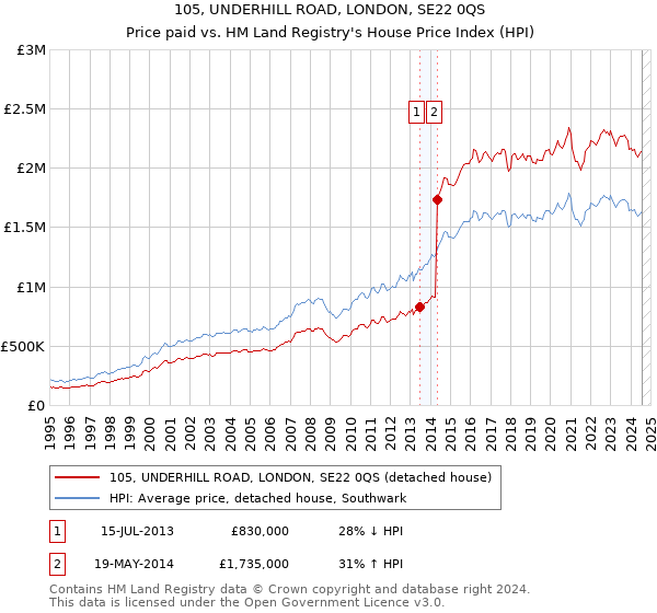 105, UNDERHILL ROAD, LONDON, SE22 0QS: Price paid vs HM Land Registry's House Price Index