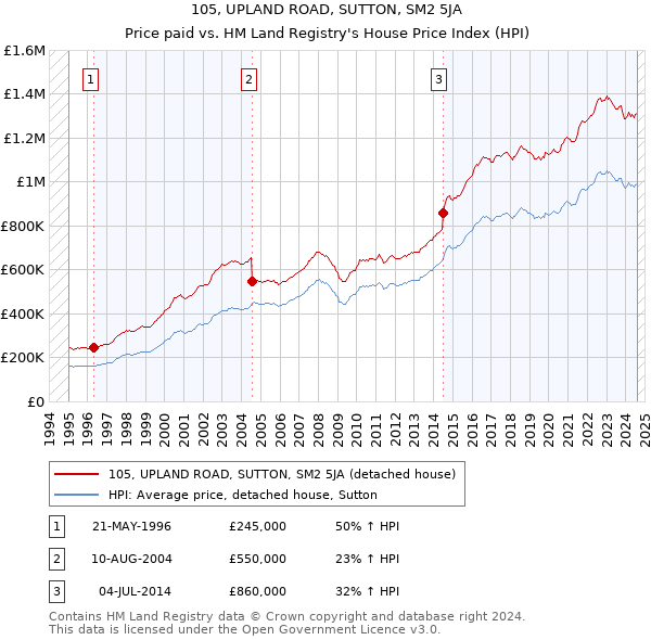 105, UPLAND ROAD, SUTTON, SM2 5JA: Price paid vs HM Land Registry's House Price Index