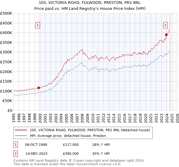 105, VICTORIA ROAD, FULWOOD, PRESTON, PR2 8NL: Price paid vs HM Land Registry's House Price Index