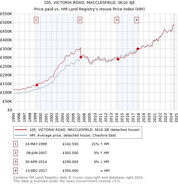 105, VICTORIA ROAD, MACCLESFIELD, SK10 3JE: Price paid vs HM Land Registry's House Price Index