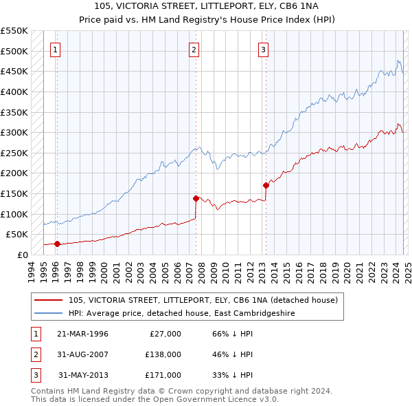 105, VICTORIA STREET, LITTLEPORT, ELY, CB6 1NA: Price paid vs HM Land Registry's House Price Index