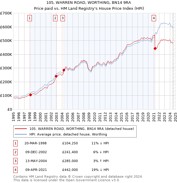 105, WARREN ROAD, WORTHING, BN14 9RA: Price paid vs HM Land Registry's House Price Index