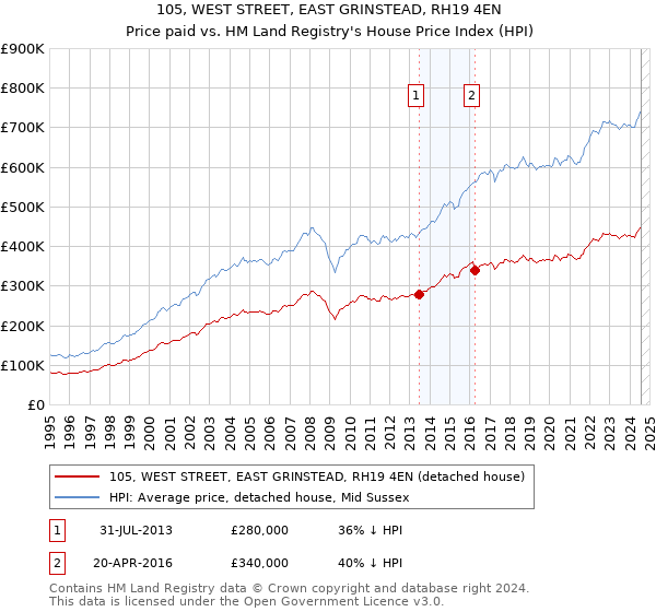 105, WEST STREET, EAST GRINSTEAD, RH19 4EN: Price paid vs HM Land Registry's House Price Index