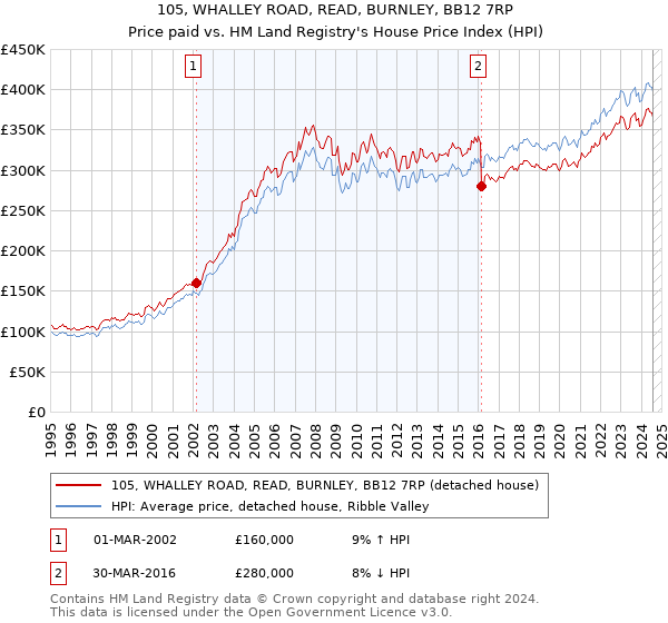 105, WHALLEY ROAD, READ, BURNLEY, BB12 7RP: Price paid vs HM Land Registry's House Price Index