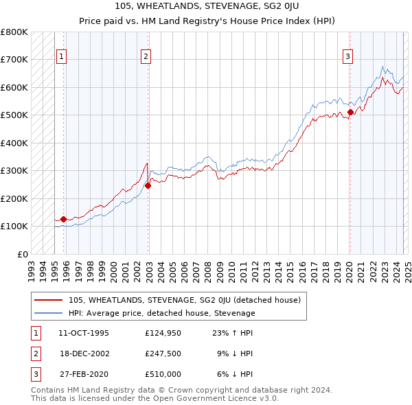 105, WHEATLANDS, STEVENAGE, SG2 0JU: Price paid vs HM Land Registry's House Price Index