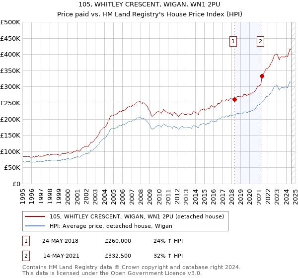 105, WHITLEY CRESCENT, WIGAN, WN1 2PU: Price paid vs HM Land Registry's House Price Index