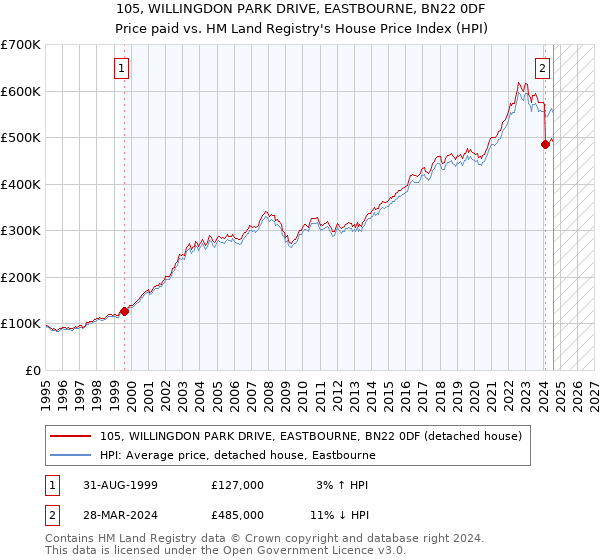 105, WILLINGDON PARK DRIVE, EASTBOURNE, BN22 0DF: Price paid vs HM Land Registry's House Price Index