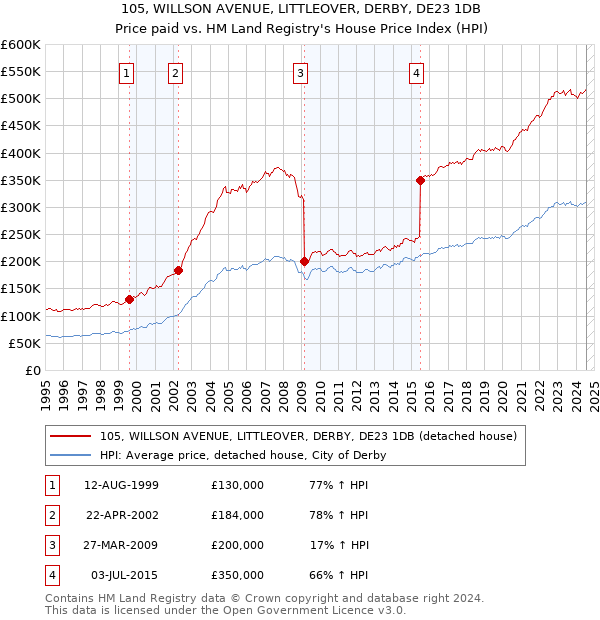 105, WILLSON AVENUE, LITTLEOVER, DERBY, DE23 1DB: Price paid vs HM Land Registry's House Price Index