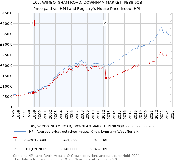 105, WIMBOTSHAM ROAD, DOWNHAM MARKET, PE38 9QB: Price paid vs HM Land Registry's House Price Index