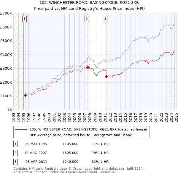 105, WINCHESTER ROAD, BASINGSTOKE, RG21 8XR: Price paid vs HM Land Registry's House Price Index