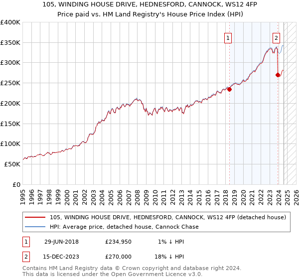 105, WINDING HOUSE DRIVE, HEDNESFORD, CANNOCK, WS12 4FP: Price paid vs HM Land Registry's House Price Index