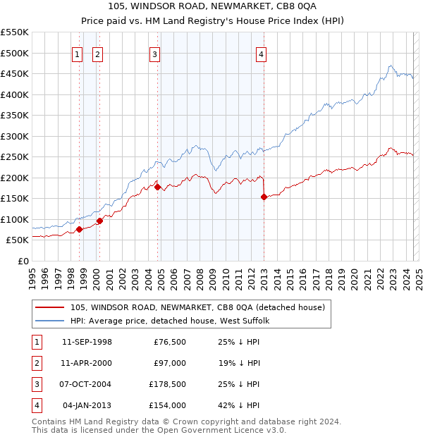 105, WINDSOR ROAD, NEWMARKET, CB8 0QA: Price paid vs HM Land Registry's House Price Index