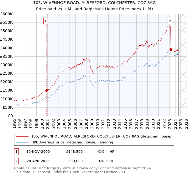 105, WIVENHOE ROAD, ALRESFORD, COLCHESTER, CO7 8AG: Price paid vs HM Land Registry's House Price Index