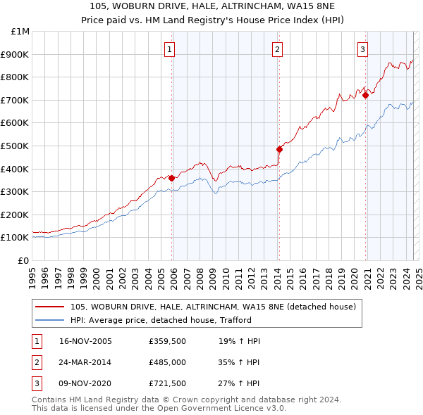 105, WOBURN DRIVE, HALE, ALTRINCHAM, WA15 8NE: Price paid vs HM Land Registry's House Price Index