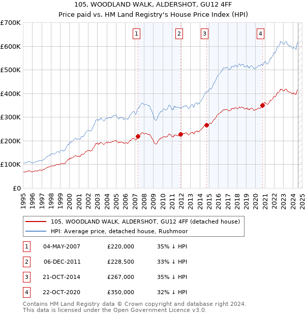 105, WOODLAND WALK, ALDERSHOT, GU12 4FF: Price paid vs HM Land Registry's House Price Index