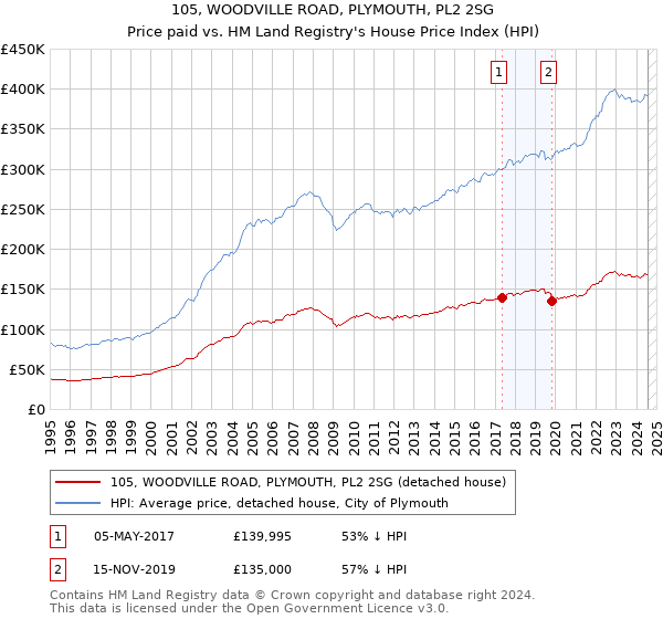 105, WOODVILLE ROAD, PLYMOUTH, PL2 2SG: Price paid vs HM Land Registry's House Price Index