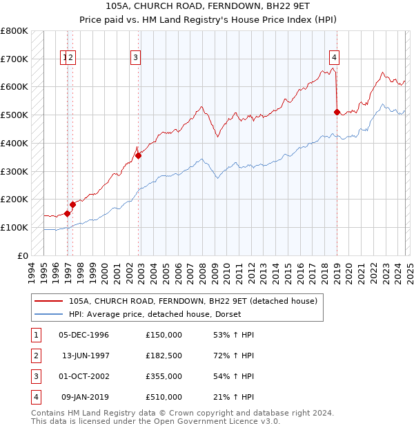 105A, CHURCH ROAD, FERNDOWN, BH22 9ET: Price paid vs HM Land Registry's House Price Index