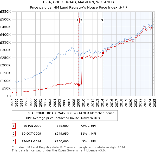 105A, COURT ROAD, MALVERN, WR14 3ED: Price paid vs HM Land Registry's House Price Index