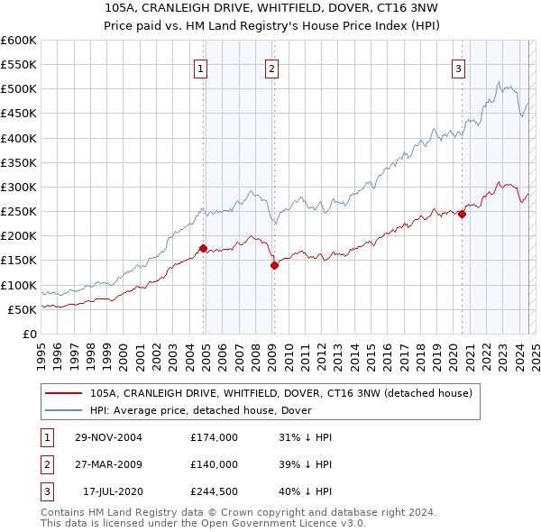 105A, CRANLEIGH DRIVE, WHITFIELD, DOVER, CT16 3NW: Price paid vs HM Land Registry's House Price Index