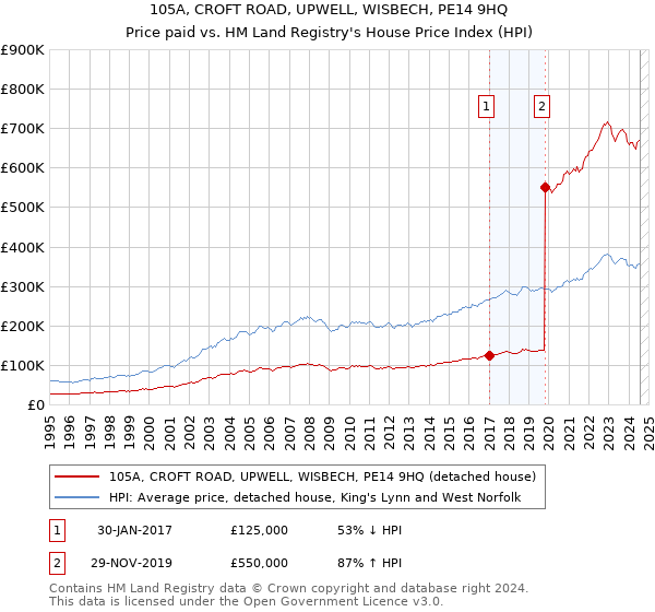 105A, CROFT ROAD, UPWELL, WISBECH, PE14 9HQ: Price paid vs HM Land Registry's House Price Index