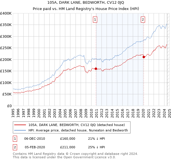 105A, DARK LANE, BEDWORTH, CV12 0JQ: Price paid vs HM Land Registry's House Price Index