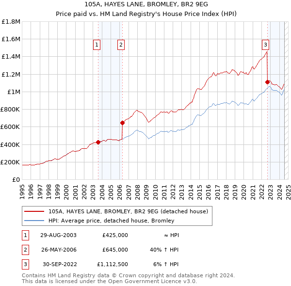 105A, HAYES LANE, BROMLEY, BR2 9EG: Price paid vs HM Land Registry's House Price Index