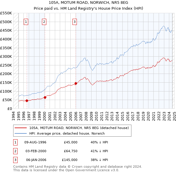 105A, MOTUM ROAD, NORWICH, NR5 8EG: Price paid vs HM Land Registry's House Price Index