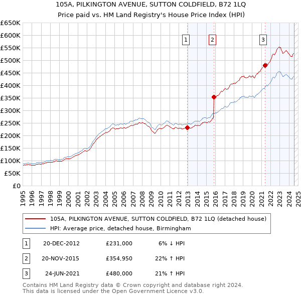 105A, PILKINGTON AVENUE, SUTTON COLDFIELD, B72 1LQ: Price paid vs HM Land Registry's House Price Index