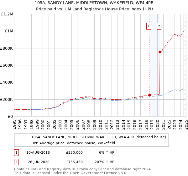 105A, SANDY LANE, MIDDLESTOWN, WAKEFIELD, WF4 4PR: Price paid vs HM Land Registry's House Price Index