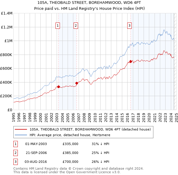 105A, THEOBALD STREET, BOREHAMWOOD, WD6 4PT: Price paid vs HM Land Registry's House Price Index